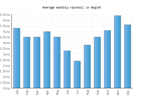 Anglet monthly rainfall chart (inches)