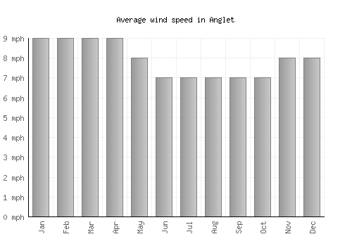 Anglet average winspeed by month (mph)