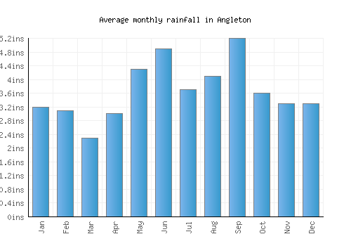 Angleton monthly rainfall chart (inches)