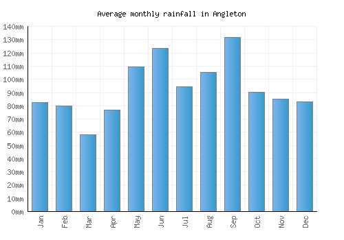 Angleton monthly rainfall chart (mm)
