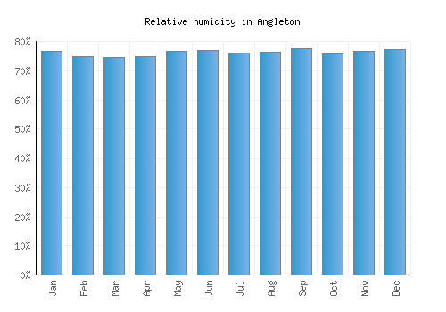 Angleton relative humidity averages