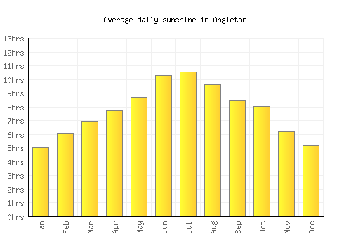 Angleton average daily sunshine chart