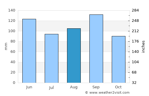 Angleton average rain in August