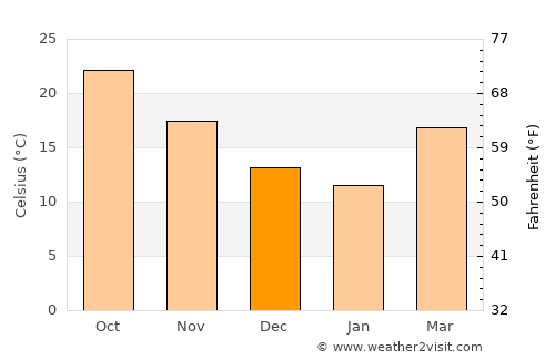 Angleton average temperature in December