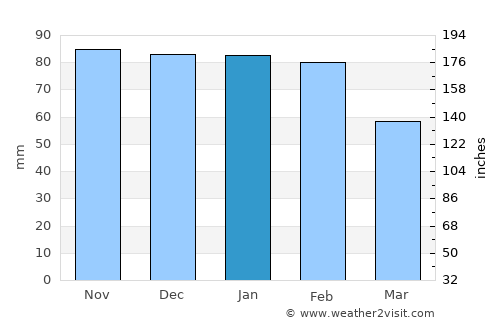 Angleton average rain in January