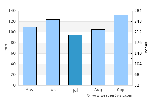 Angleton average rain in July