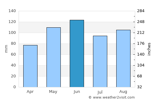 Angleton average rain in June