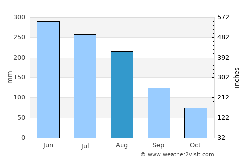 Angol average rain in August