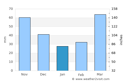 Angol average rain in January