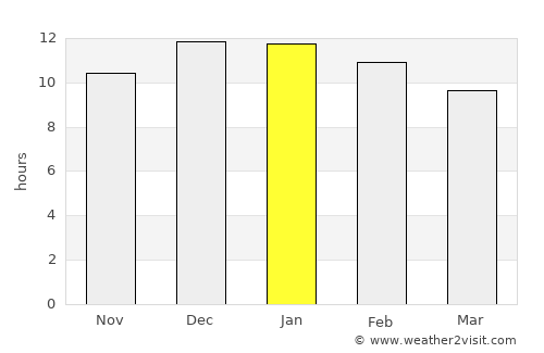 Angol average rain in January
