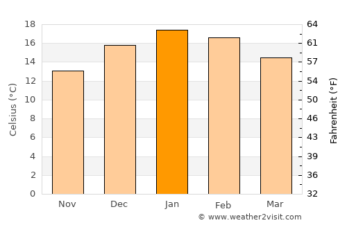 Angol average temperature in January