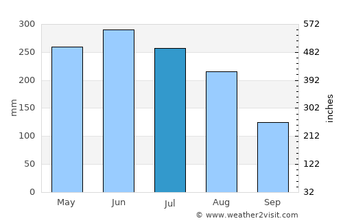 Angol average rain in July