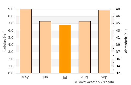 Angol average temperature in July