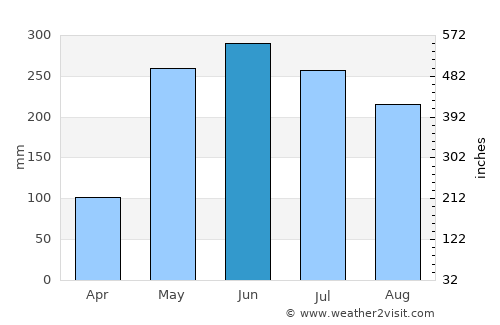 Angol average rain in June