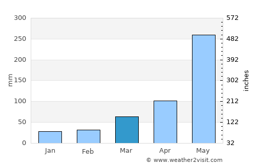 Angol average rain in March