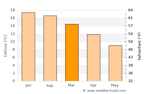 Angol average temperature in March