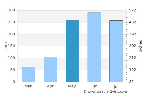 Angol average rain in May