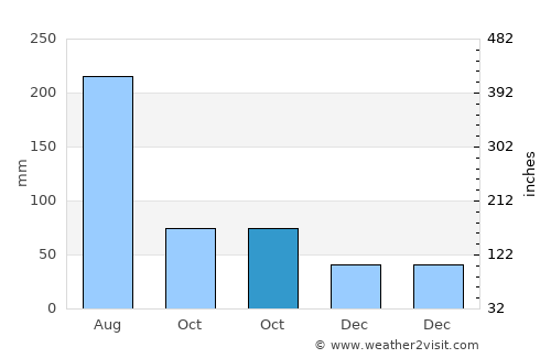 Angol average rain in October