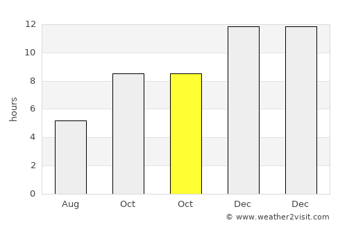 Angol average rain in October