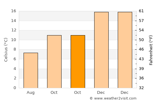 Angol average temperature in October