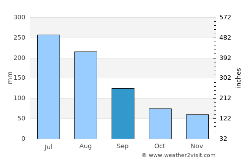 Angol average rain in September