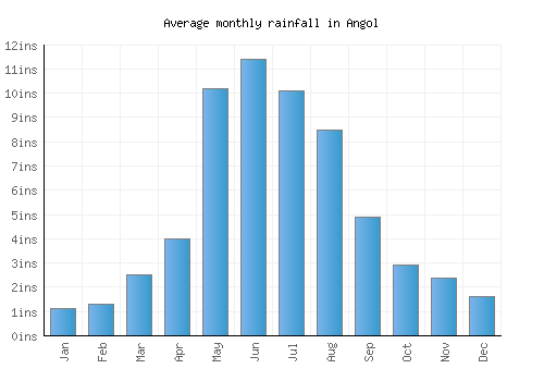 Angol monthly rainfall chart (inches)