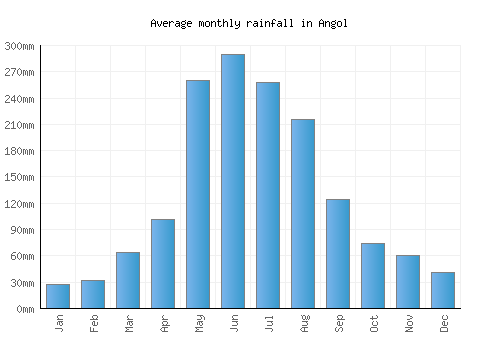Angol monthly rainfall chart (mm)