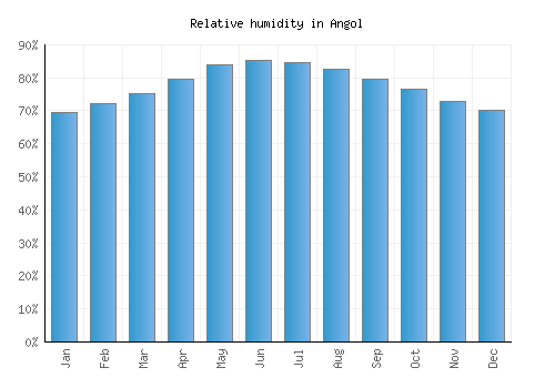 Angol relative humidity averages