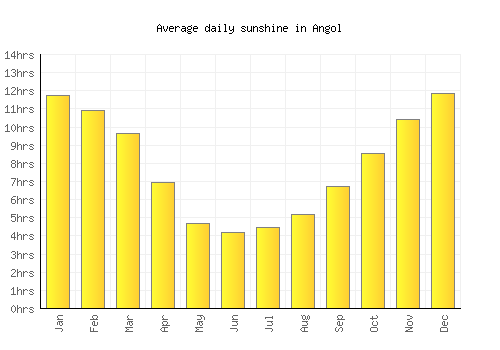 Angol average daily sunshine chart