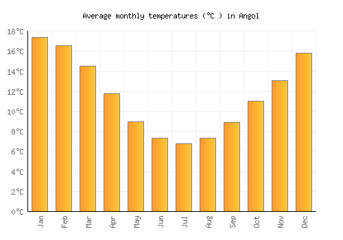 Angol average temperature chart (Celsius)