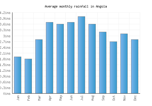 Angola monthly rainfall chart (inches)