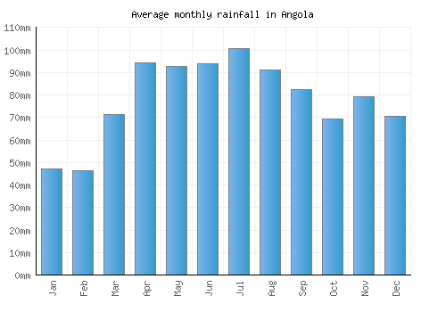 Angola monthly rainfall chart (mm)