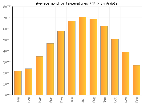 Angola average temperature chart (Fahrenheit)
