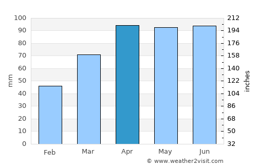 Angola average rain in April