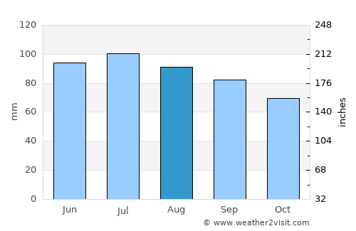 Angola average rain in August