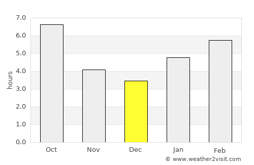 Angola average rain in December