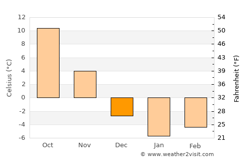 Angola average temperature in December