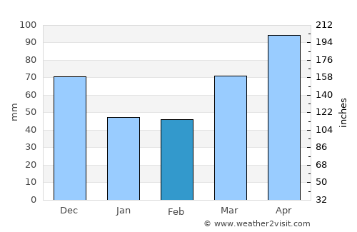 Angola average rain in February