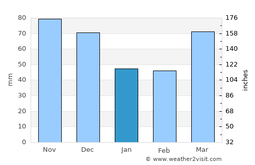Angola average rain in January