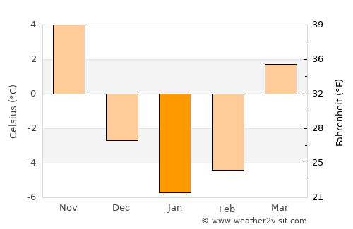 Angola average temperature in January