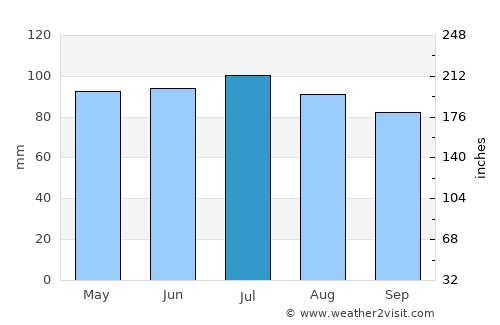 Angola average rain in July