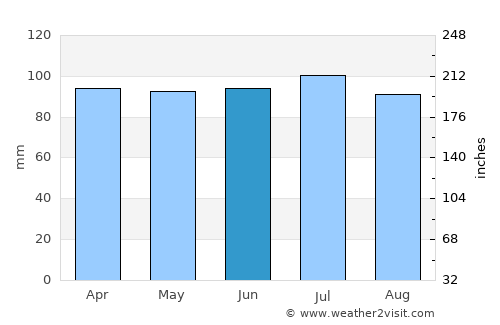 Angola average rain in June