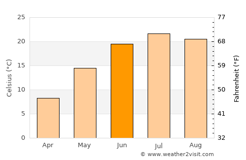 Angola average temperature in June