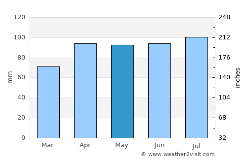 Angola average rain in May