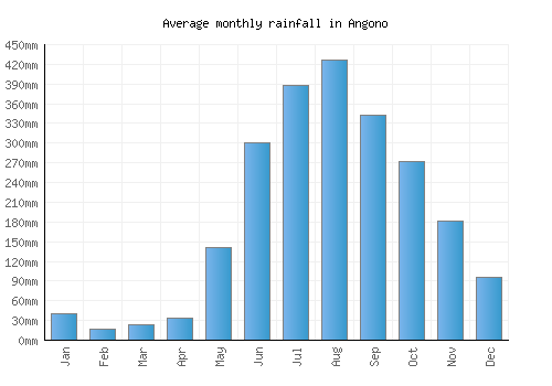 Angono monthly rainfall chart (mm)