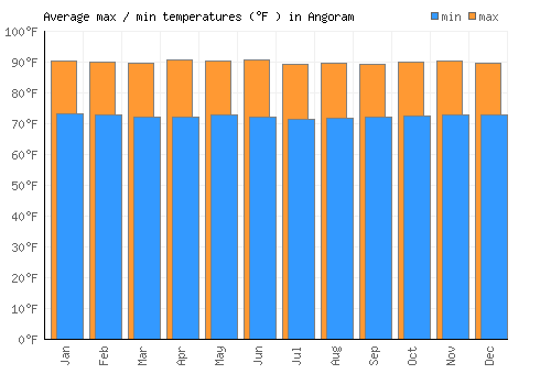 Angoram average minimum / maximum temperatures (Fahrenheit)