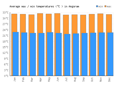 Angoram average minimum / maximum temperatures (Celsius)