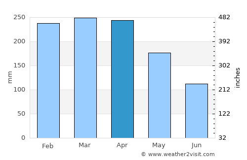 Angoram average rain in April