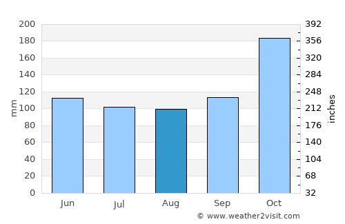 Angoram average rain in August
