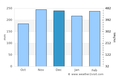 Angoram average rain in December